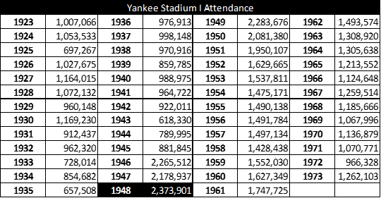 Yankee Stadium I Attendance