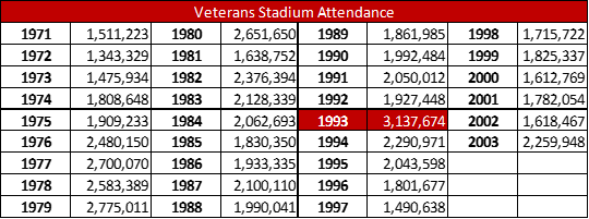 Veterans Stadium Attendance