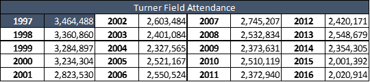 Turner Field Attendance