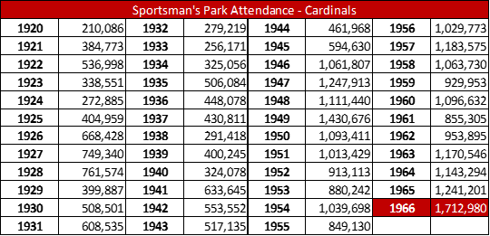 Sportsman's Park Attendance - Cardinals