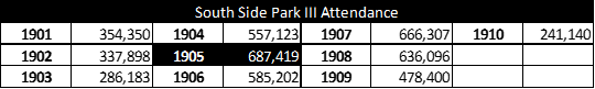 South Side Park III Attendance