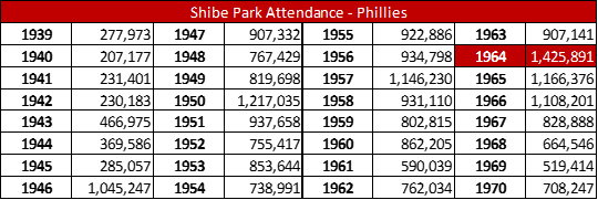 Shibe Park Attendance - Phillies