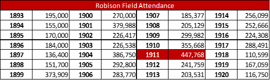 Robison Field Attendance