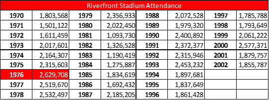 Riverfront Stadium Attendance