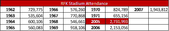 RFK Stadium Attendance