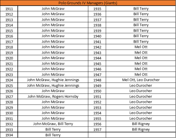 Polo Grounds IV MGR - Giants