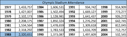 Olympic Stadium Attendance