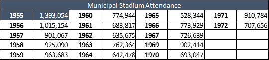 Municipal Stadium Attendance