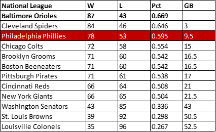 1895 Phillies