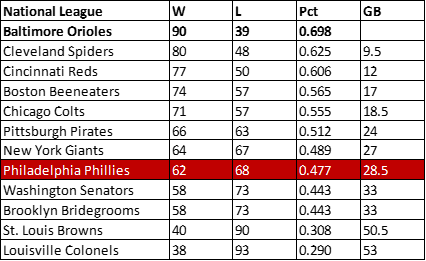 1896 Phillies