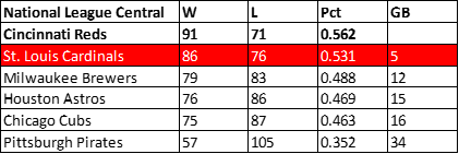 2010 Cardinals