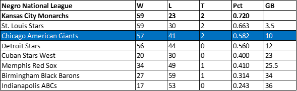 1925 American Giants