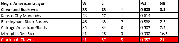 1943 Cincinnati CLowns