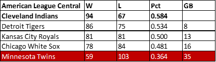 2016 Twins