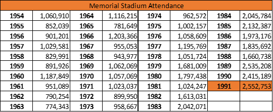 Memorial Stadium Attendance