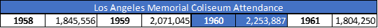 Los Angeles Memorial Coliseum Attendance