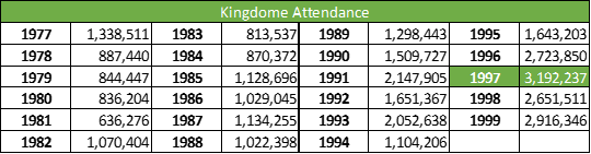 Kingdome Attendance