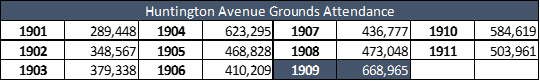 Huntington Avenue Grounds Attendance
