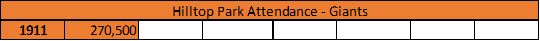 Hilltop Park Attendance - Giants
