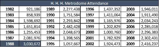 HHH Metrodome Attendance