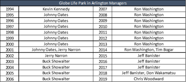 Globe Life Park MGR