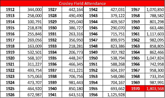 Crosley Field Attendance