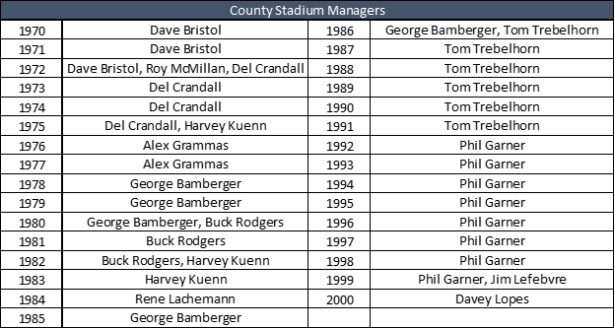 County Stadium MGR Brewers