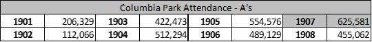 Columbia Park Attendance - A's