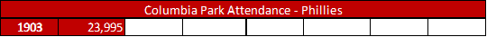 Columbia Park Attendance - Phillies