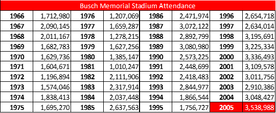 Busch Memorial Stadium Attendance