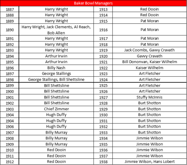 Baker Bowl MGR